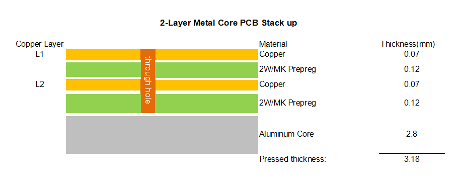 Double-Sided Single-Side Aluminum Core PCB Stackup